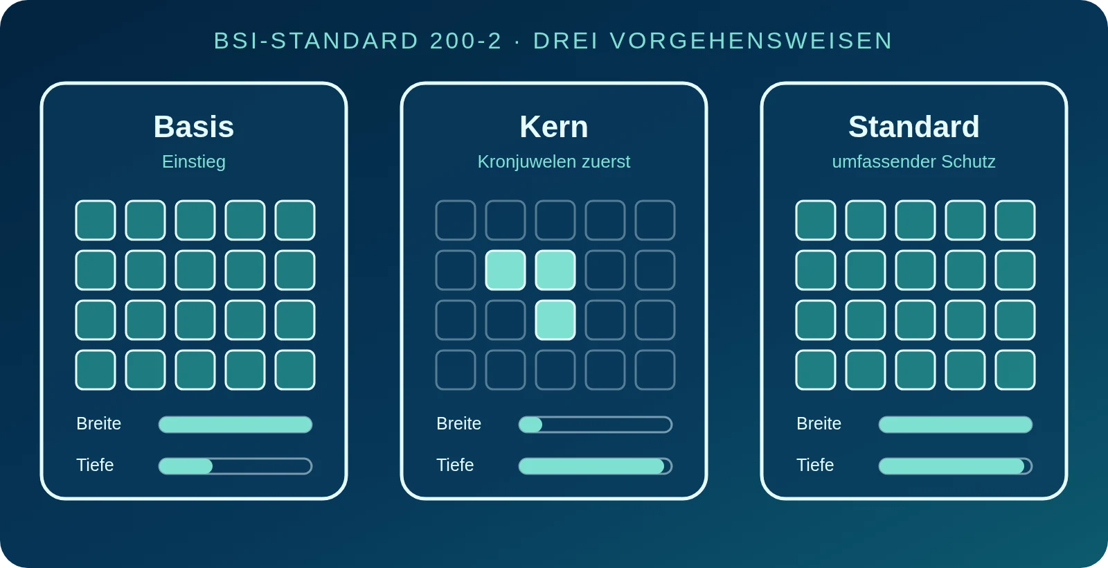 Grafik: Basis-Absicherung deckt alles mit geringer Tiefe ab, Kern-Absicherung sch&uuml;tzt wenige besonders wichtige Bereiche tief, Standard-Absicherung sch&uuml;tzt alles umfassend